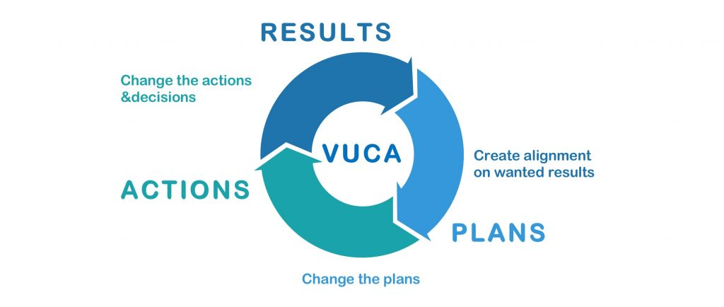 How to get the desired results in a VUCA world