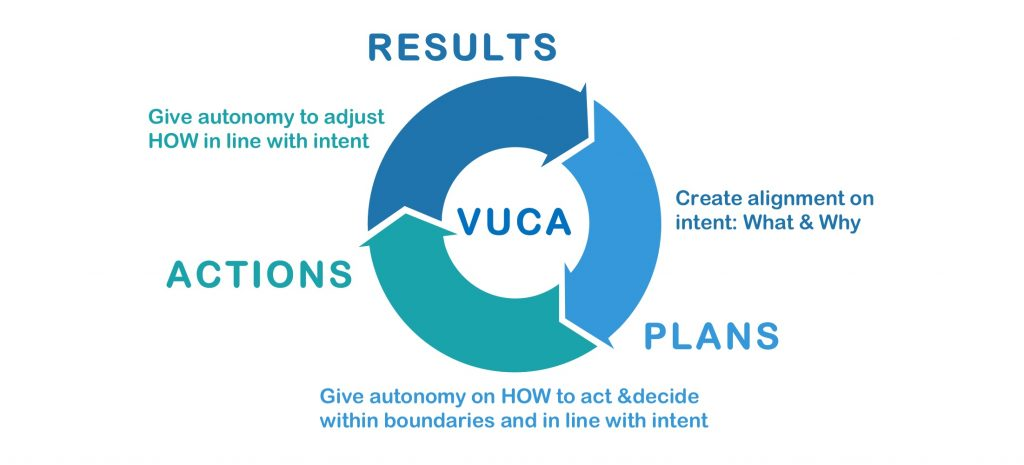 Alignment and autonomy for thriving in a VUCA world.