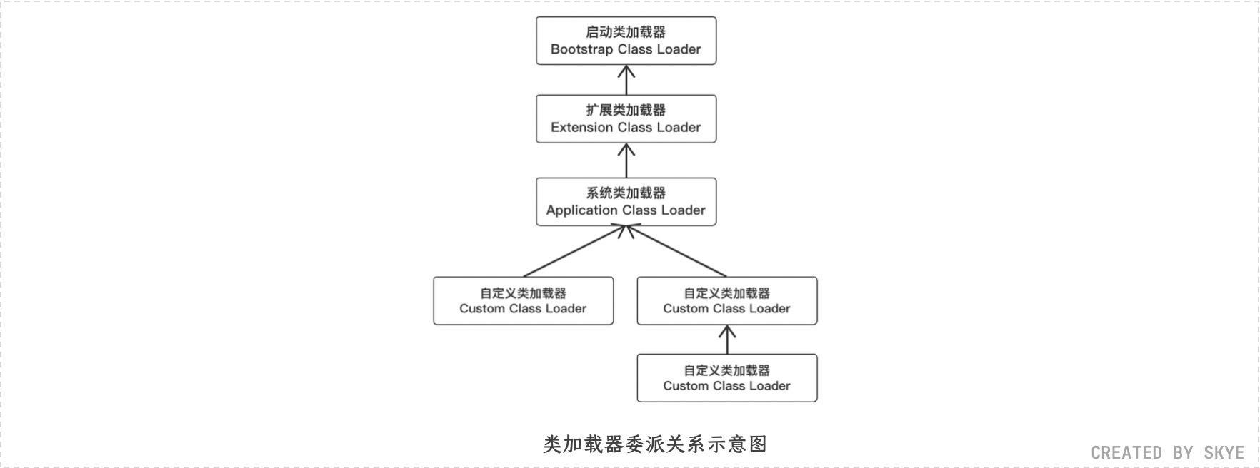 类加载器委派关系示意图