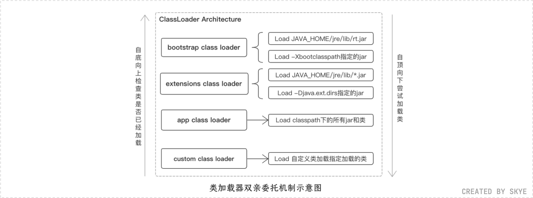 类加载器双亲委托机制示意图