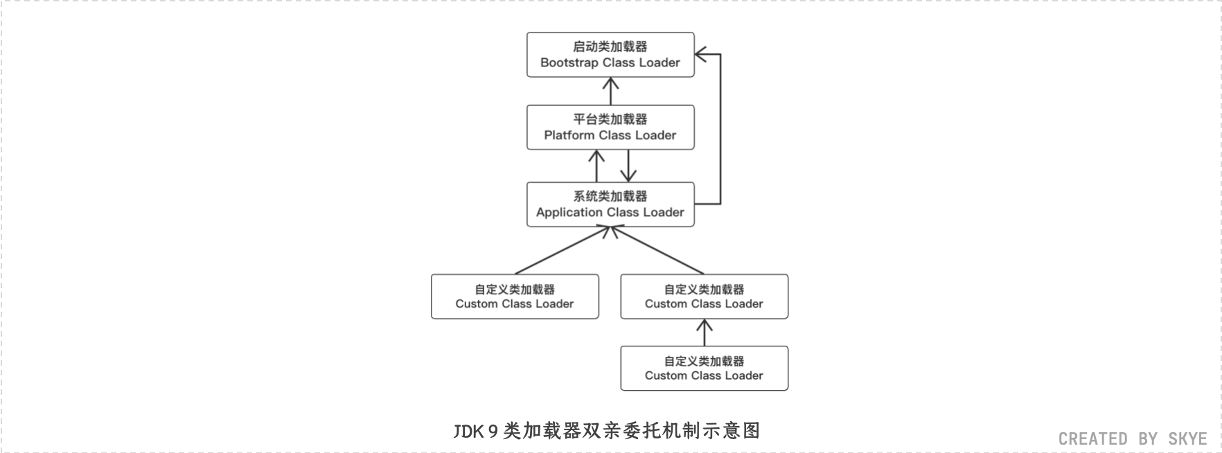 JDK 9 类加载器双亲委托机制示意图